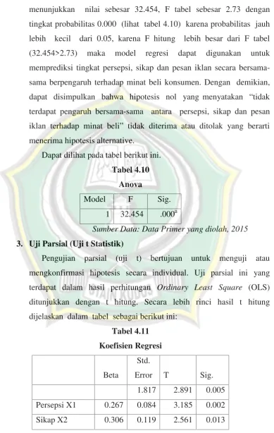 Tabel 4.10Anova