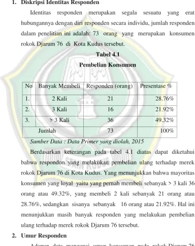 Tabel 4.1Pembelian Konsumen
