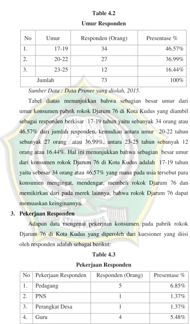 Table 4.2Umur Responden