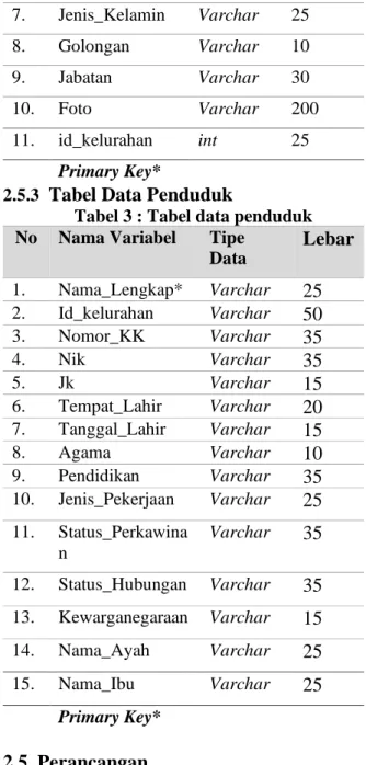 Tabel 3 : Tabel data penduduk  No   Nama Variabel  Tipe 
