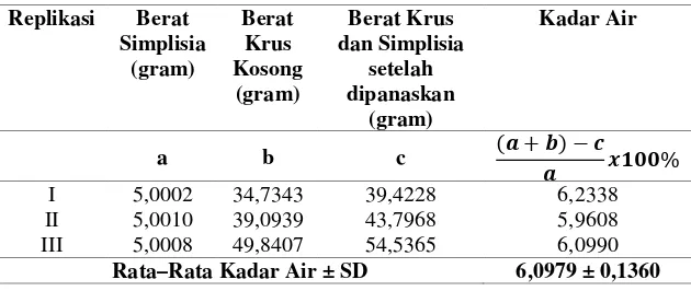 Tabel L.C.1 Hasil Pemeriksaan Kadar Air Simplisia Syzygium polyanthum 