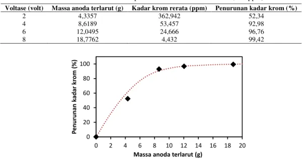 Tabel 2.  Pengaruh voltase terhadap massa anoda alumunium yang terlarut dan penurunan kadar krom (dengan kadar  krom rerata dalam sampel limbah cair awal sebesar 761,504 ppm) 