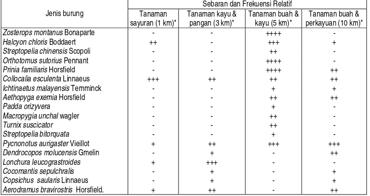 Tabel 5. Keragaman burung  di hutan rakyat di daerah penyangga TNGC  