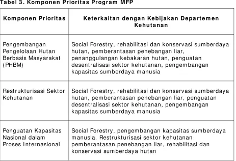 Tabel 3 . Kom ponen Prioritas Program  MFP 