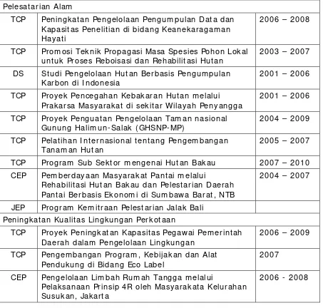 Tabel 1 0 .  Daftar Kegiatan Kerjasam a JI CA di I ndonesia  Program  Dukungan Bagi Pelestarian Lingkungan 