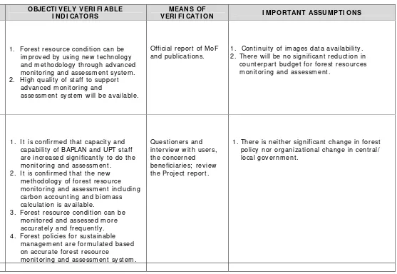 Tabel 13.  Project Design Matrix (PDM) 