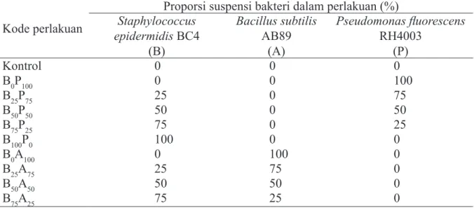 Tabel 1  Kode perlakuan dan proporsi suspensi bakteri dalam perlakuan pada uji penekanan  penyakit ,denganAUHPGC = ∑n=1iyi + yi+12× (ti +1- ti)