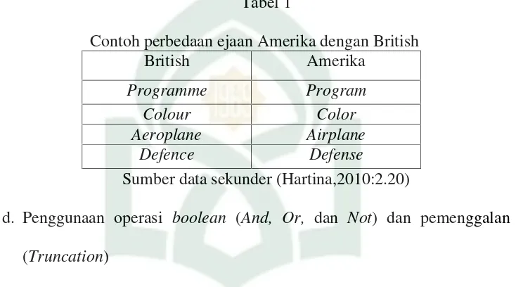 Tabel 1Contoh perbedaan ejaan Amerika dengan British