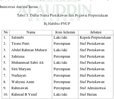 Tabel 2. Jadwal Pelayanan Perpustakaan Bj.Habibie PNUP