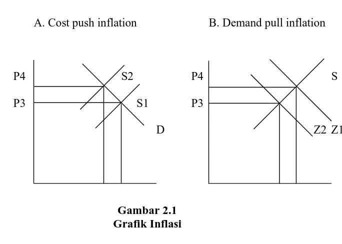 Gambar 2.1 Grafik Inflasi 