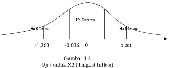 Gambar 4.2 Uji t untuk X2 (Tingkat Inflasi) 