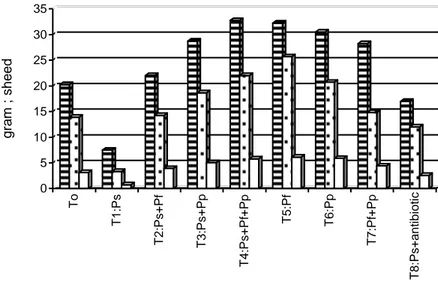 Figure 2. Productivity of mulberry with the number of leaves, fresh and dry weight of leaves