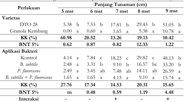 Tabel 4. Persentase Serangan R. solanacearum pada Tanaman Kentang (Transformasi) 