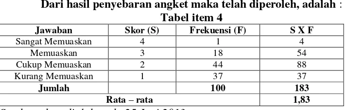 Tabel item 4 