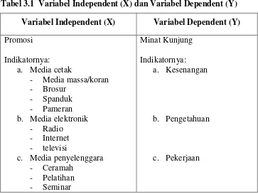 Tabel 3.1  Variabel Independent (X) dan Variabel Dependent (Y) 