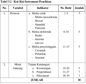 Tabel 3.2   Kisi-Kisi Instrument Penelitian 