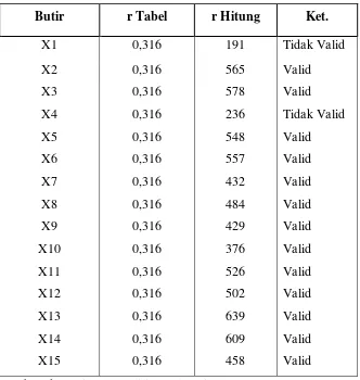 Tabel 3.3  Hasil Uji Validitas Variabel X 