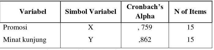 Tabel 3.5   Hasil Uji Reliabilitas Instrument 