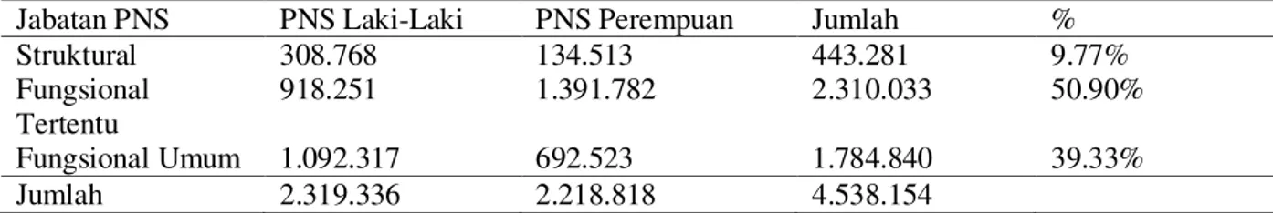 Tabel 1 Jumlah PNS tahun 2017 (BKN 2017) 