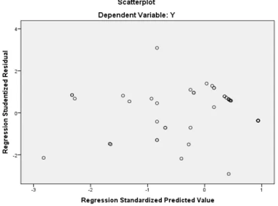 Tabel  2.  Menunjukkan  bahwa  nilai  tolerance  dalam  model  ini  memenuhi  persyaratan  multikolinieritas   karena  nilai    tolerance  masing-masing  variabel  tidak  melebihi  1