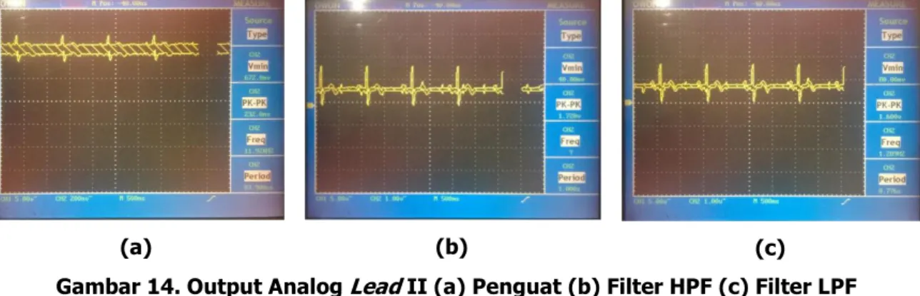Gambar 14. Output Analog  Lead  II (a) Penguat (b) Filter HPF (c) Filter LPF  Dari  Gambar  14,  sinyal  luaran  penguat  instrumentasi  sinyal EKG  masih  bercampur  dengan 