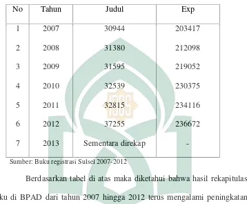 Tabel 4.4 Rekapitulasi Buku di  BPAD Sulsel tahun 2007-2012 .