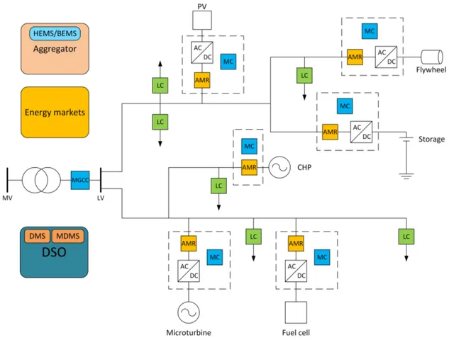 Figure 2.2 Typical microgrid management system [13].