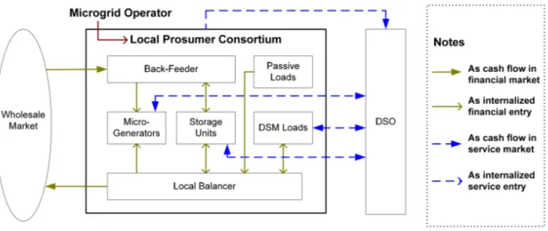 Figure 2.3 The cash ows of the prosumer consortium microgrid market model [17].
