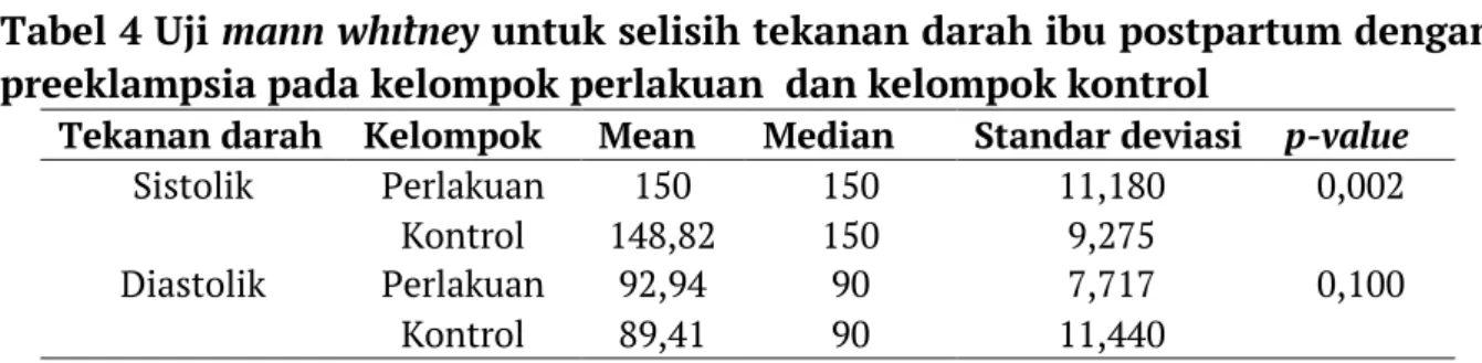 Tabel 2 Hasil uji beda tekanan darah  hari ke-3 dan hari ke-4 pada  