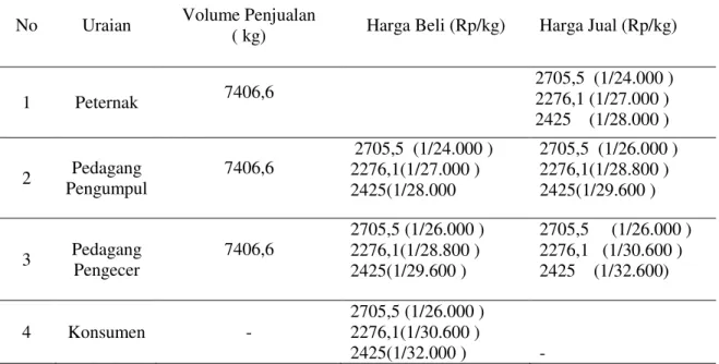 Tabel  1.Volume  Penjualan  Telur  Ayam  Ras,    harga  beli  dengan  harga  jual  pada  Saluran        Pertama, 2015 