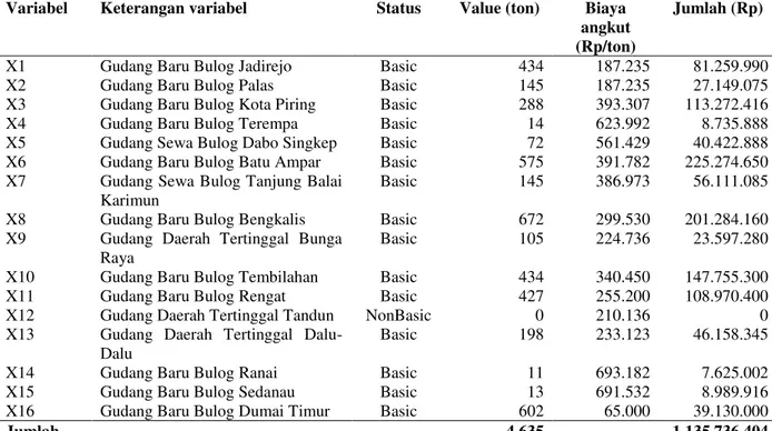 Tabel 8.  Hasil  optimasi  dan  biaya  distribusi  beras  Perum  Bulog  Divre  Riau  dan  Kepri  dengan Model 2 