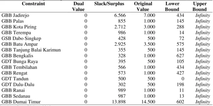 Tabel 10.  Hasil  optimasi  untuk  fungsi  kendala  kapasitas  efektif  gudang  Perum  Bulog  Divre Riau dan Kepri dengan Model 2 