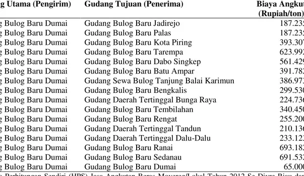 Tabel 2.  Biaya  Angkut  berdasarkan  Harga  Perhitungan  Sendiri  (HPS)  Perum  Bulog  Divre Riau dan Kepri Tahun 2012