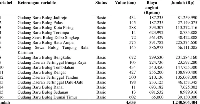 Tabel 3.  Hasil  optimasi  dan  biaya  distribusi  beras  Perum  Bulog  Divre  Riau  dan  Kepri  dengan Model 1 