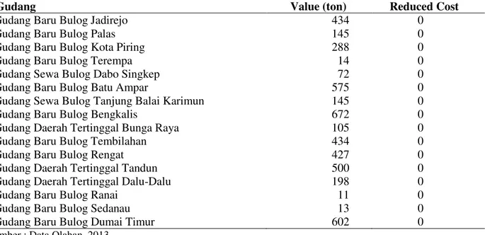 Tabel  4  ditunjukkan  bahwa  value  atau  jumlah  volume  beras  yang  ditawarkan  di  Gudang  Baru  Bulog  Dumai  Timur  (slack  17)  adalah  5.643  ton