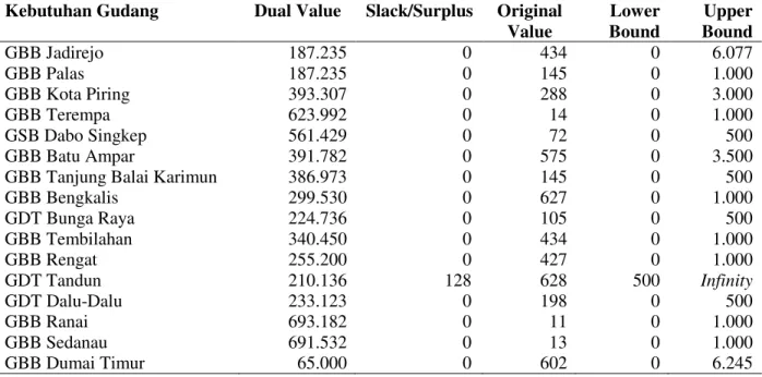 Tabel 7.  Nilai  dual  value,  slack/surplus,  original  value,  lower  bound  dan  upper  bound  untuk  fungsi  kendala  kebutuhan  gudang  Perum  Bulog  Divre  Riau  dan  Kepri  dengan Model 1 