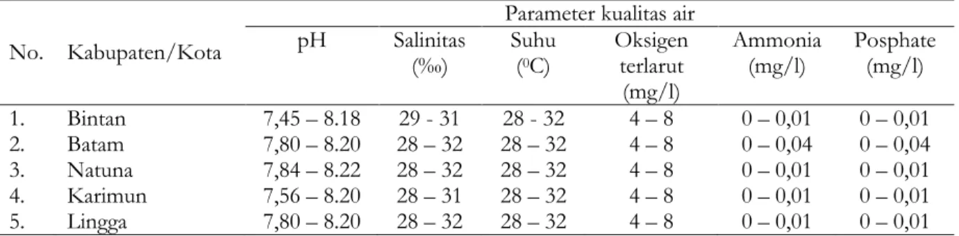 Tabel 2. Kondisi kualitas perairan berdasarkan pengukuran in situ di lokasi monitoring di   Provinsi Kepulauan Riau 