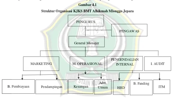 Gambar 4.1 Struktur Organisasi KJKS BMT Alhikmah Mlonggo Jepara 