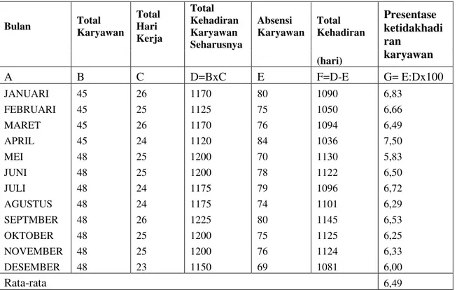 Tabel 1 Absensi Karyawan Pada Percetakan Sadha Jaya Tahun 2012 