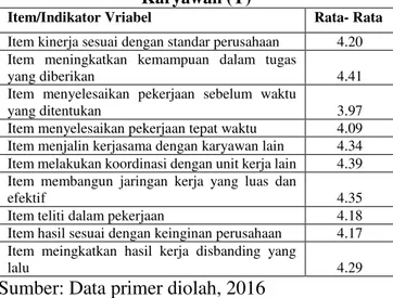 Tabel 2. Distribusi Frekuensi Variabel Lingkungan  Kerja Fisik (X 2 ) 