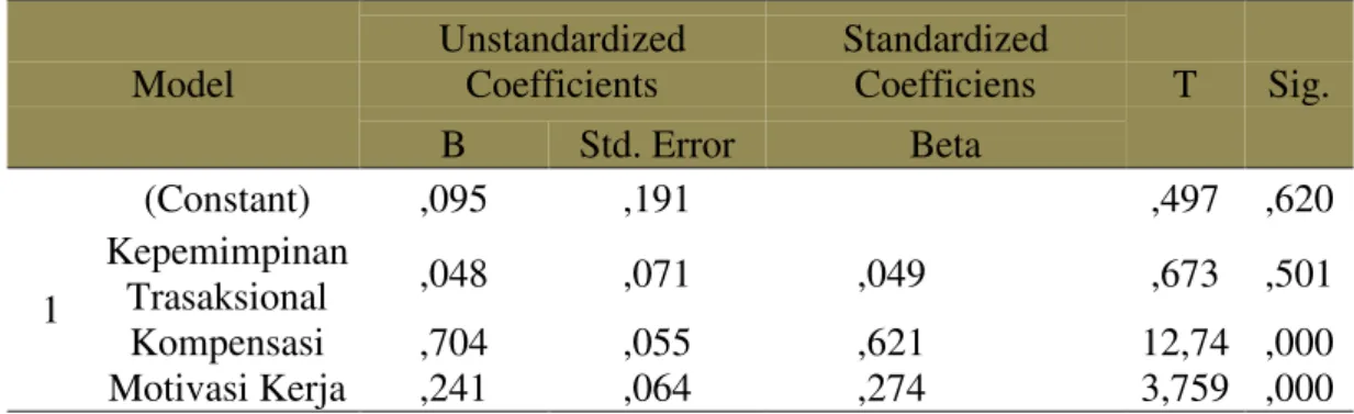 Tabel 2 Hasil Pengujian Coefficients  Model  Unstandardized Coefficients  Standardized Coefficiens  T  Sig
