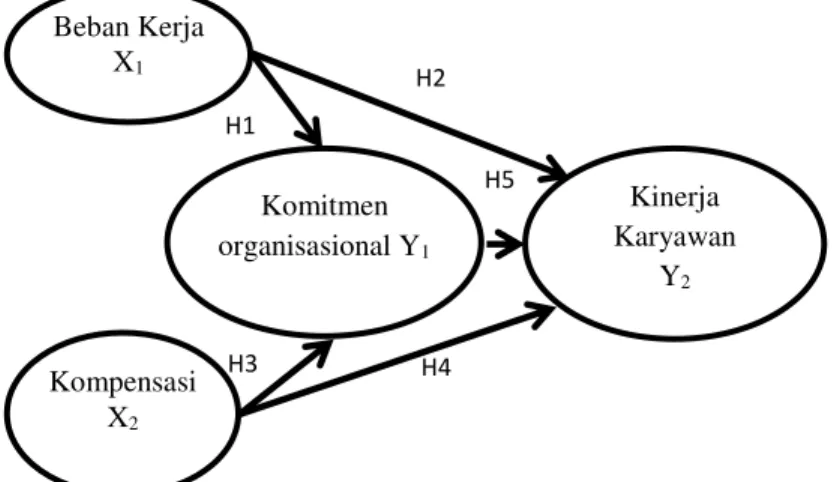 Gambar 2 :  Model Hipotesis Penelitian  Berdasarkan  model  hipotesis  penelitian 