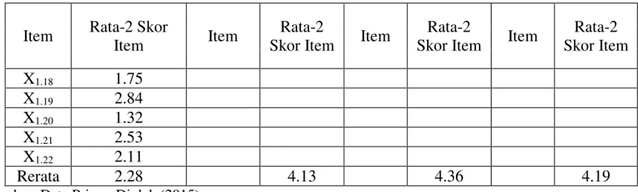 Tabel 2  Rekapitulasi Hasil Sub-struktur 1: X1 dan X2 terhadap Y1  Variabel  Standardized 