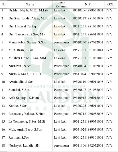 Tabel 4.1 Daftar Nama Pustakawan Perpustakaan Universitas HasanuddinMakassar