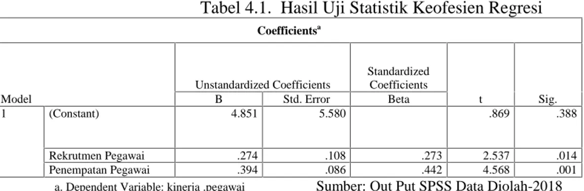 Tabel 4.1. Hasil Uji Statistik Keofesien Regresi Coefficients a Model Unstandardized Coefficients StandardizedCoefficients t Sig.BStd