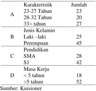 Tabel 2. Jumlah Tenaga Kerja Sukarela di Rs.Abdul Moloek 