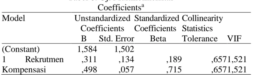 Tabel 8. Uji Multikolinerritas  Coefficients a Model  Unstandardized  Coefficients  Standardized Coefficients  Collinearity Statistics 