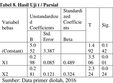 Tabel 8. Hasil Uji t / Parsial 
