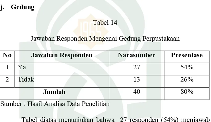 Tabel diatas menunjukan bahwa  27 responden (54%) menjawab 