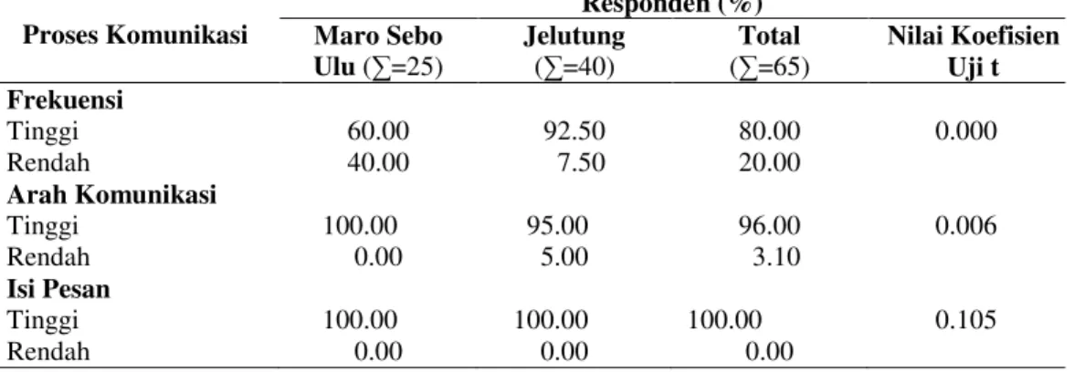 Tabel  4  Distribusi  responden  dan  nilai  koefisien  uji  t  berdasarkan  proses  komunikasi antara Kecamatan Maro Sebo Ulu dan Jelutung, 2013 